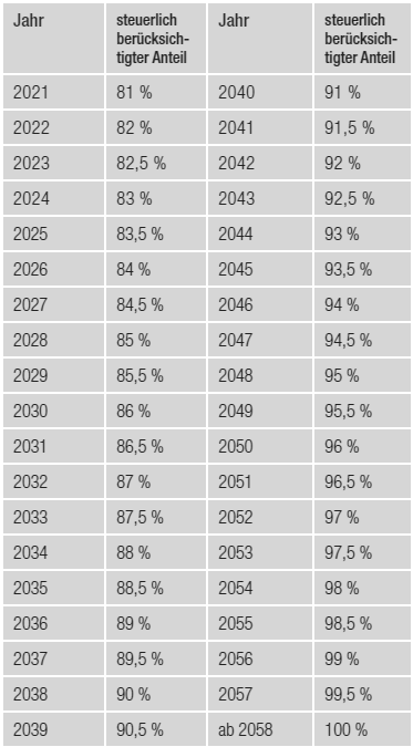 Eine Tabelle, die den prozentualen Anteil des steuerlich berücksichtigten Anteils von 2021 bis 2058 zeigt.